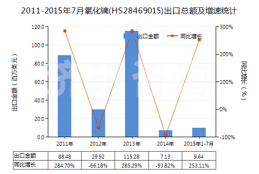 2011-2015年7月氧化鏑(HS28469015)出口總額及增速統(tǒng)計